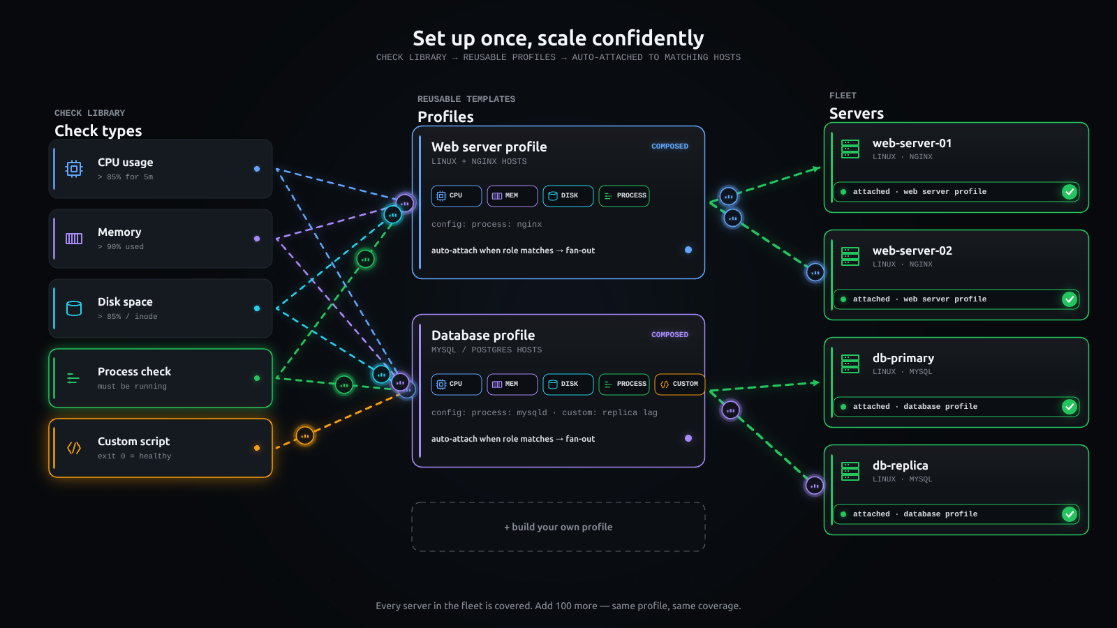 check-profiles diagram (dark)