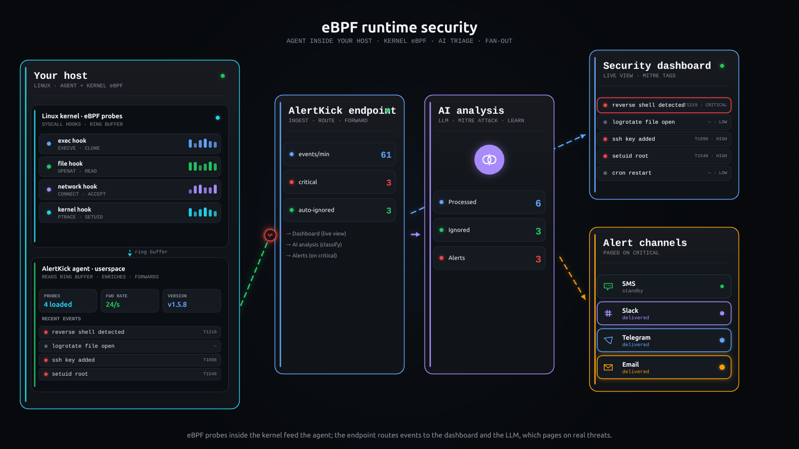 Animated eBPF security pipeline: syscalls observed, in-kernel probes, security event stream, AI triage with event counters and critical alert banner. (dark)