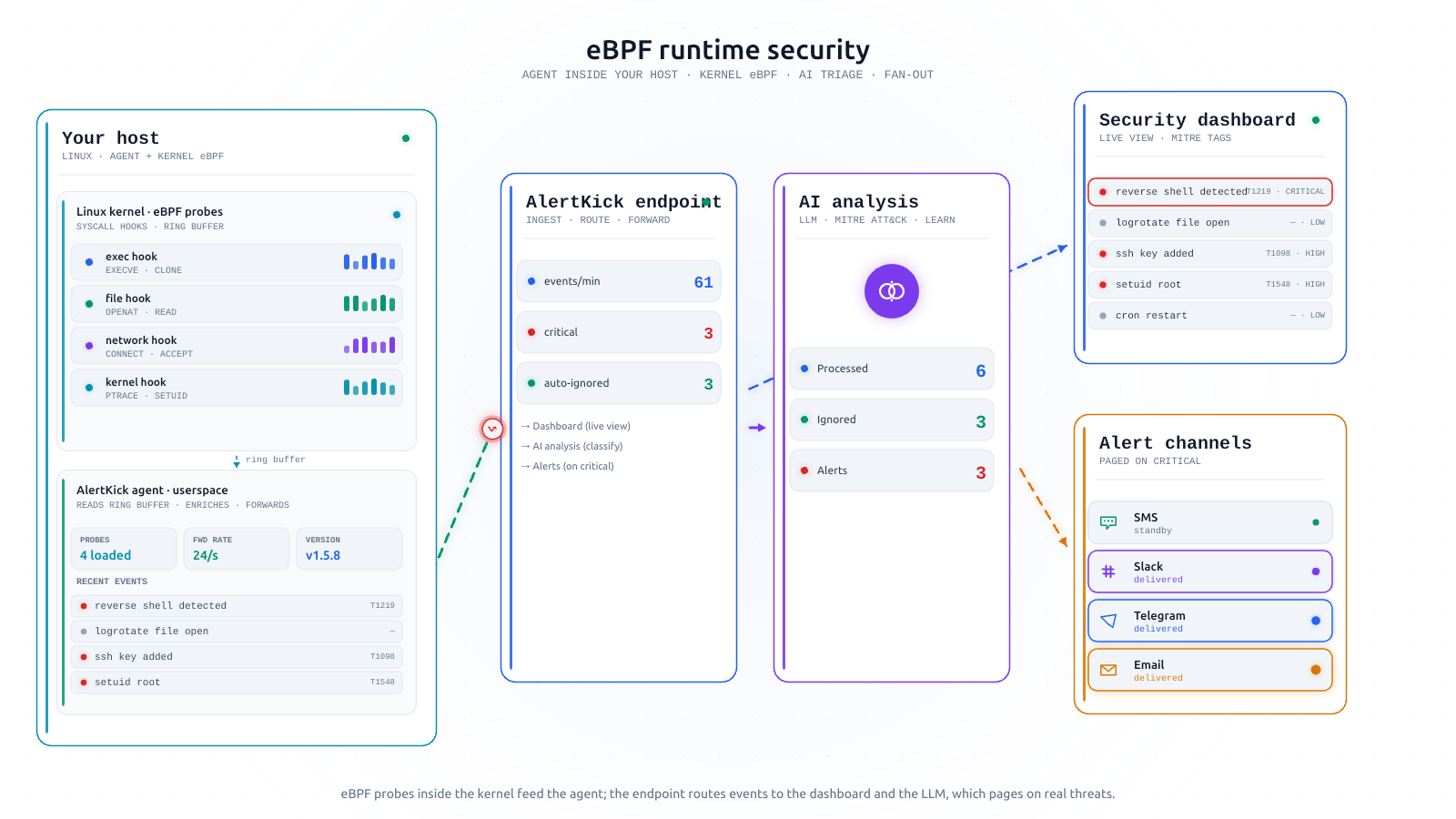 Animated eBPF security pipeline: syscalls observed, in-kernel probes, security event stream, AI triage with event counters and critical alert banner. (light)