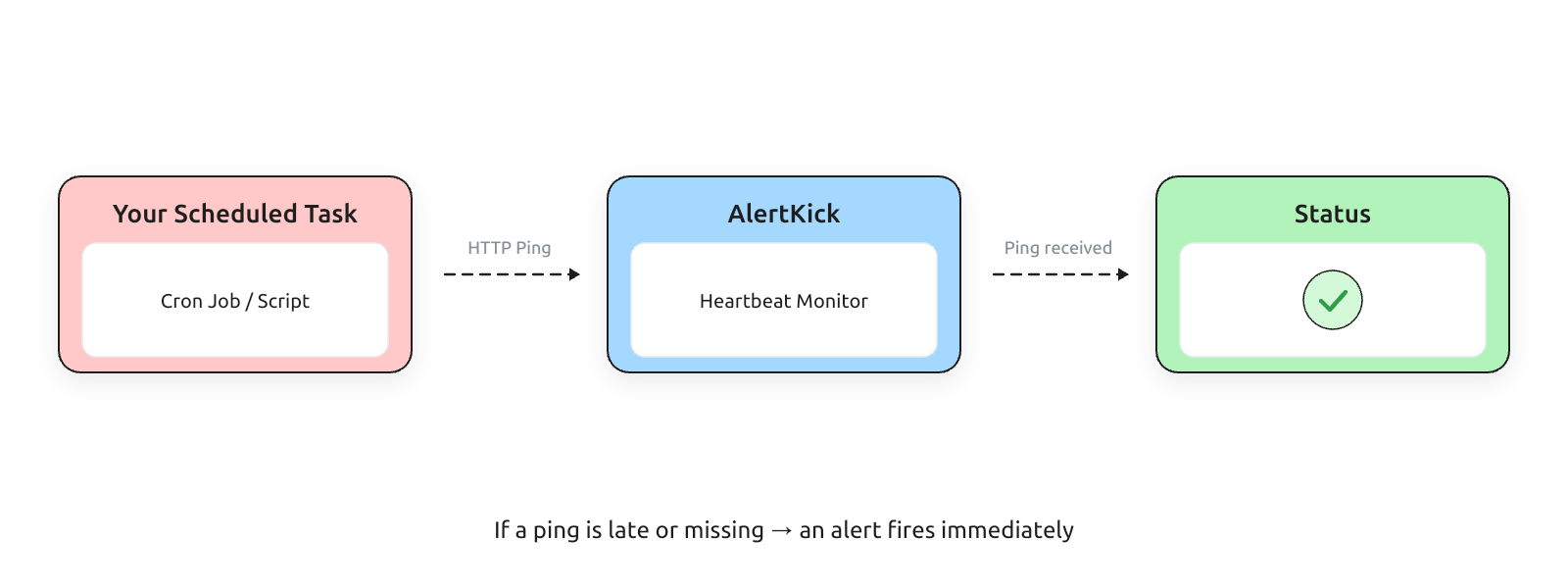 Heartbeat monitoring: the single line of script that saves your backups