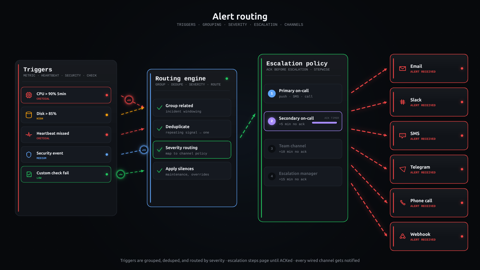 alerting diagram (dark)