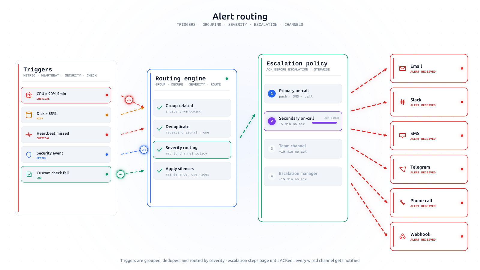 alerting diagram (light)