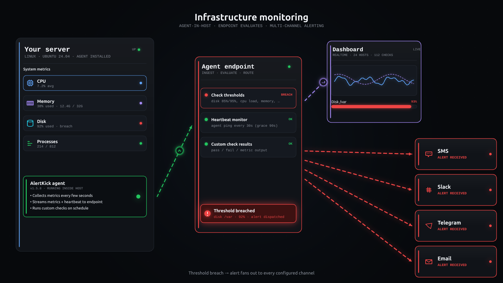 infrastructure-monitoring diagram (dark)
