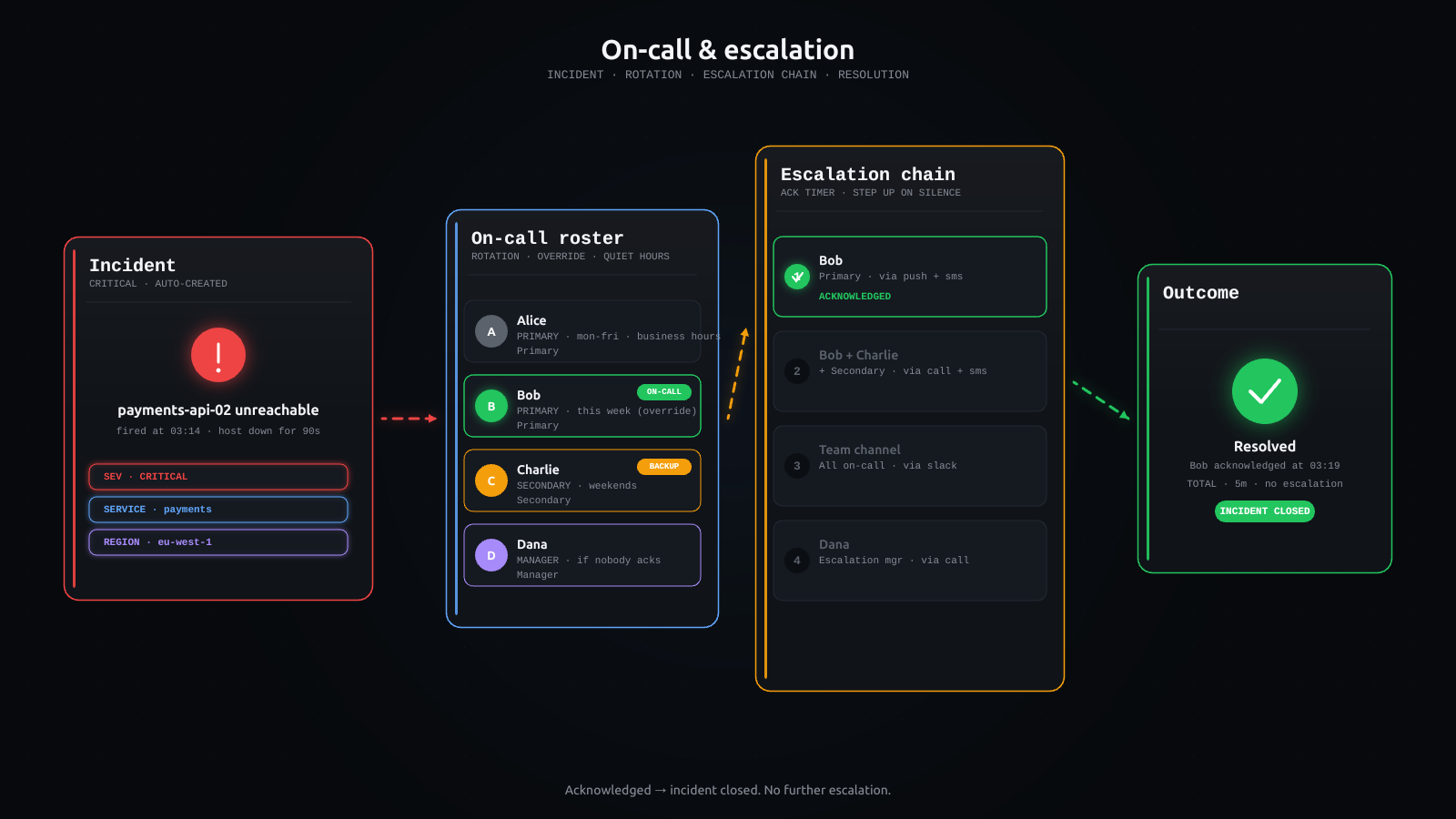 on-call diagram (dark)