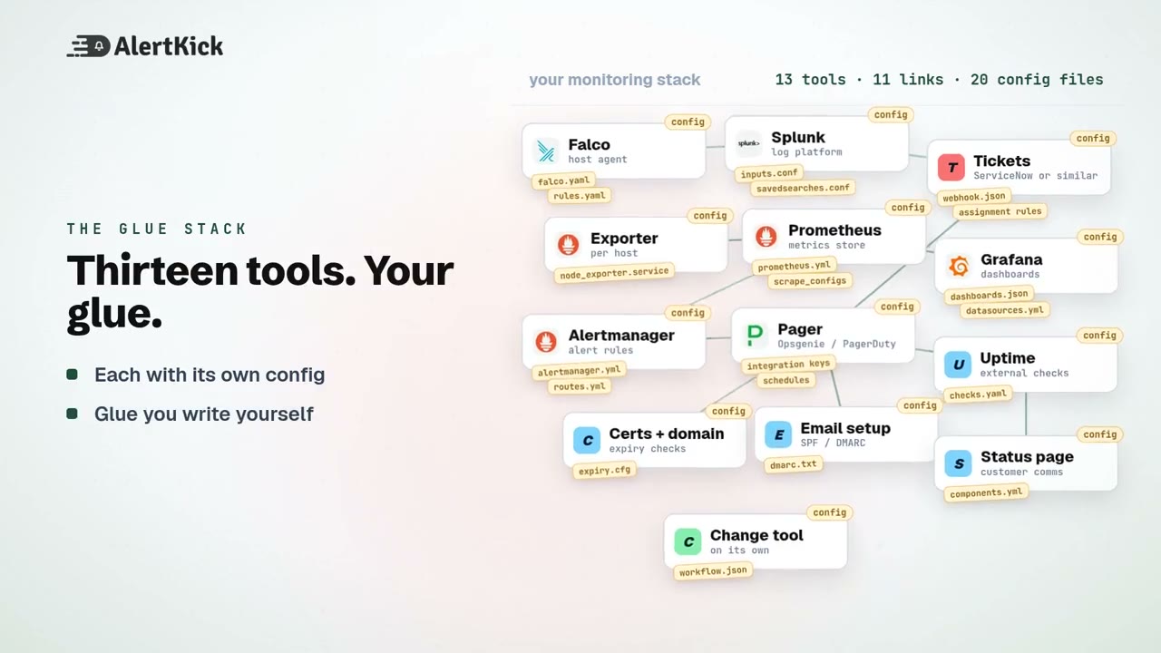 Thirteen monitoring tools laid out as tiles with config files piling under each one, from the AlertKick explainer
